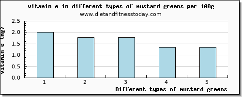 mustard greens vitamin e per 100g